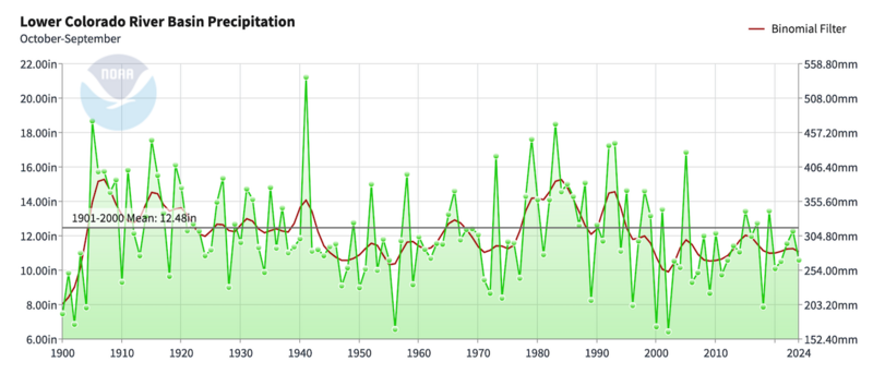 File:LCRB WY Precip 1900-2024.png
