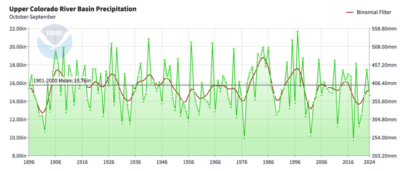 File:UCRB WY Precip 1896-2024.png