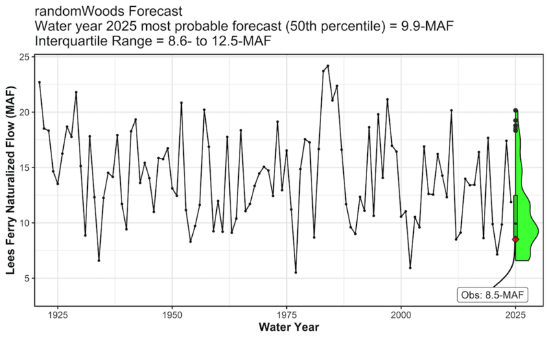 File:WY2025.Forecast withObs.png