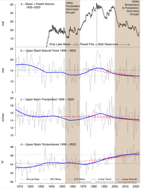 File:Udall 4-panel CRB plot.png