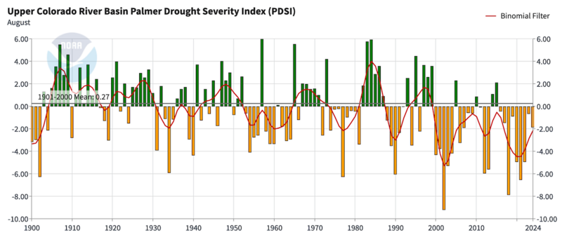 File:UCRB Aug PDSI 1900-2024.png